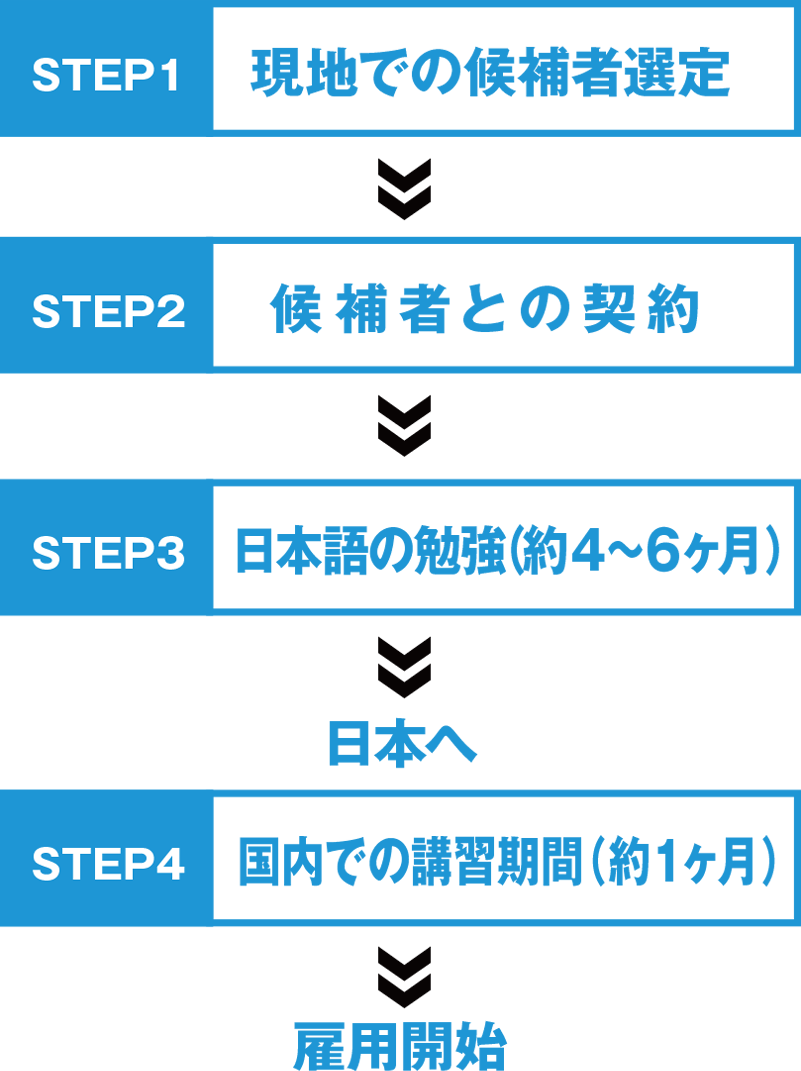 候補者選定の流れ